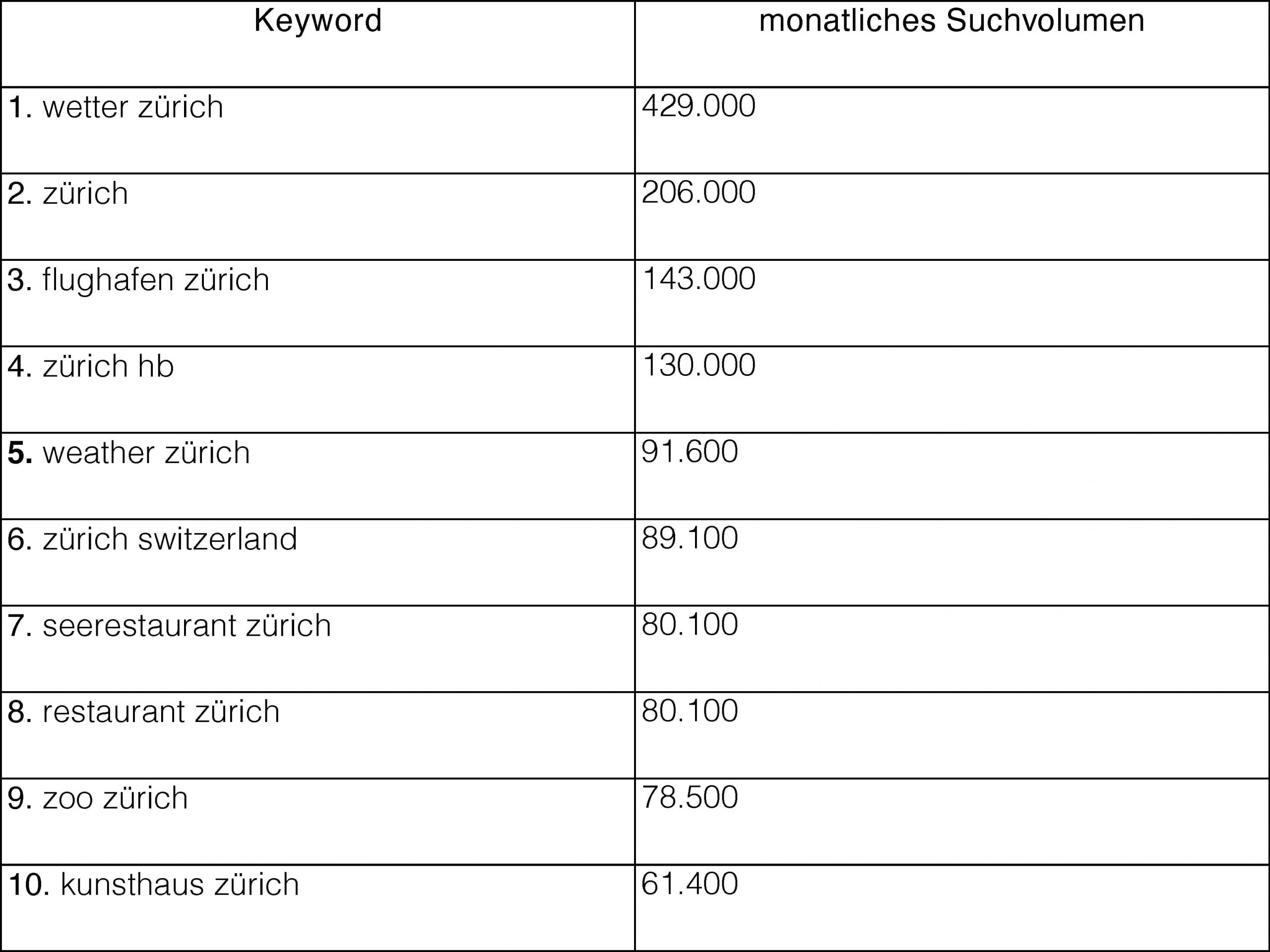 Top 10 Keywords Zürich 2023